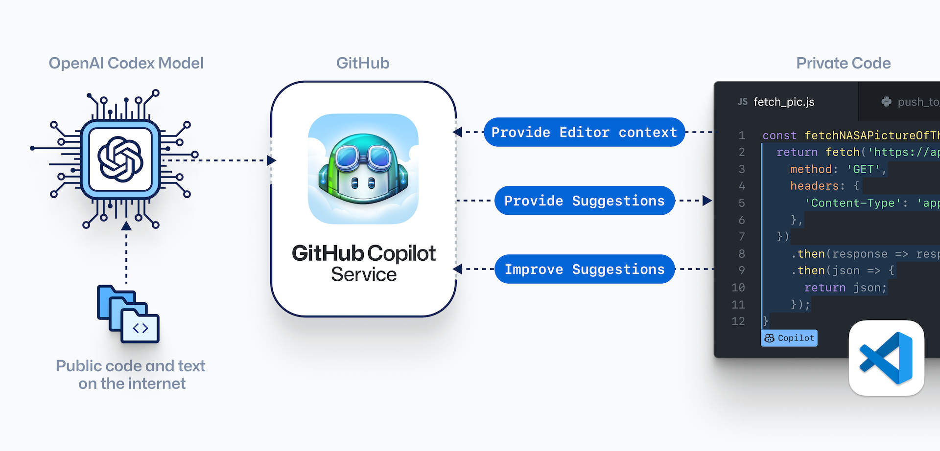 Improve your code search by 2x using Github Copilot!.