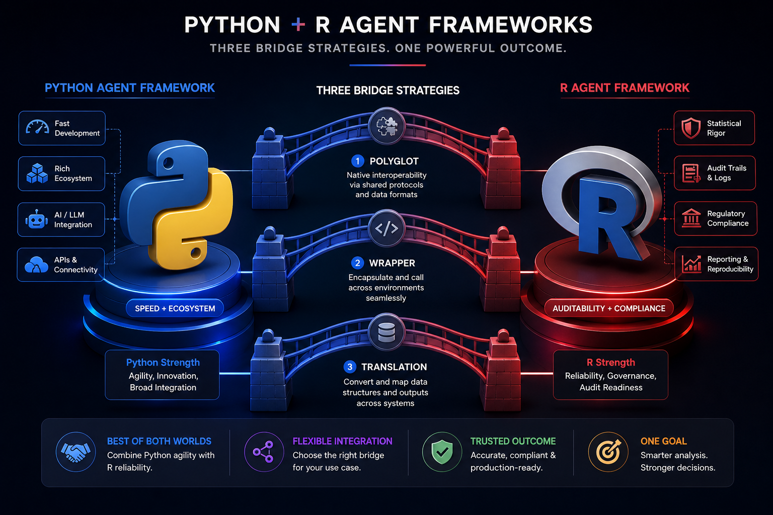 The Agent Framework Gap: Part 4 — The Trade-Off and How to Bridge It