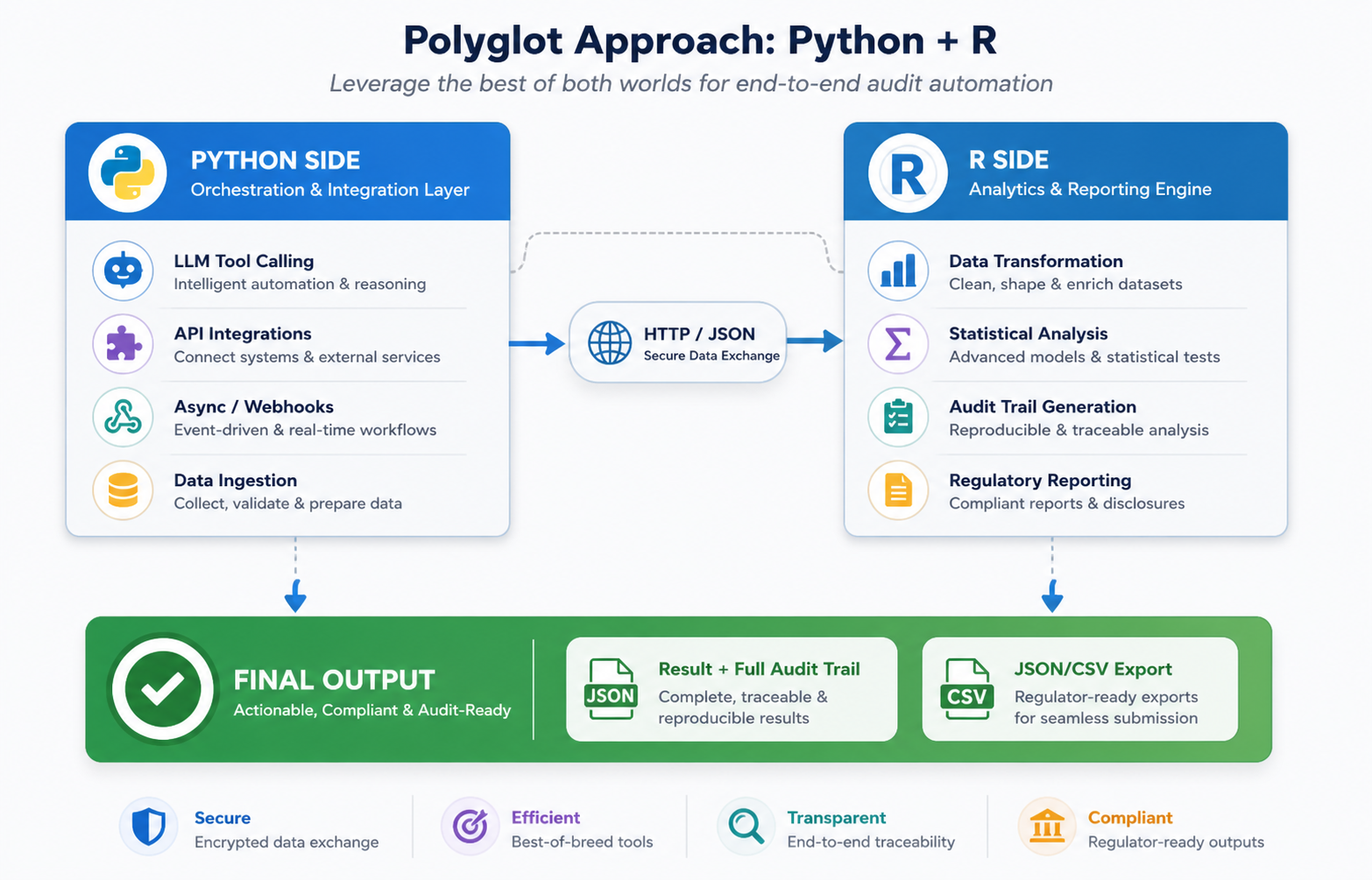 Hybrid Architecture